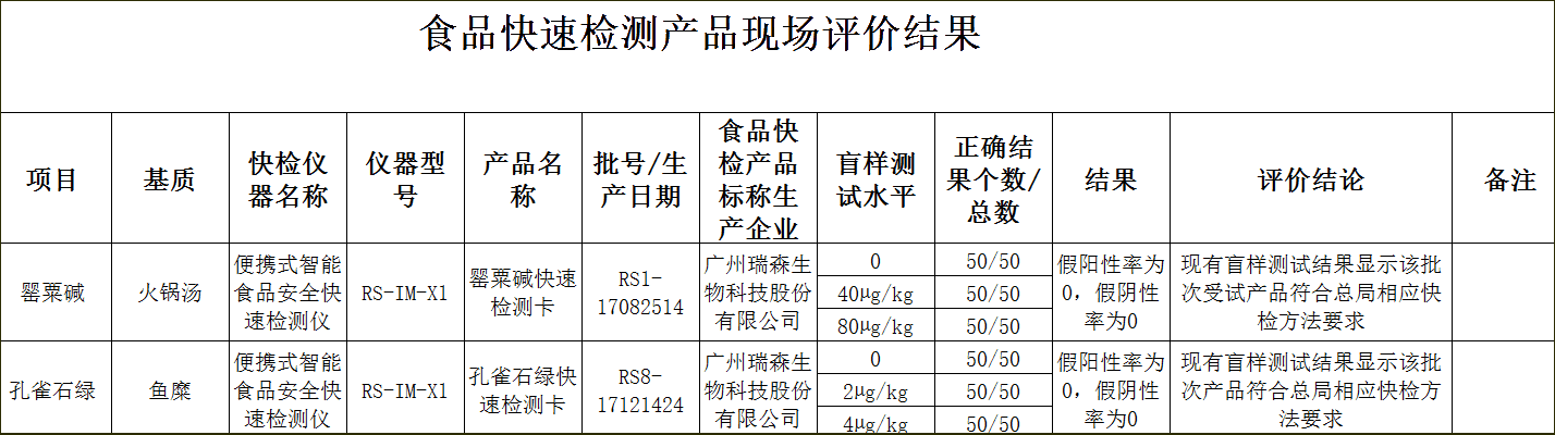廣州瑞森以?xún)?yōu)異成績(jì)通過(guò)“2017安徽省食品藥品監督管理局食品快速檢測產(chǎn)品現場(chǎng)評價(jià)