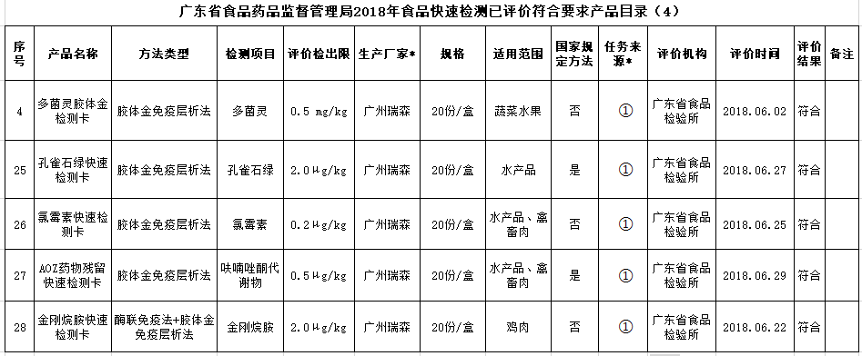熱烈祝賀我司產(chǎn)品通過(guò)2019年廣東省食品快速檢測產(chǎn)品驗證活動(dòng)